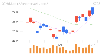ルネサスエレクトロニクス(6723)の日足チャート