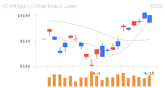 アルバック(6728)の日足チャート