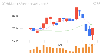 サン電子(6736)の日足チャート