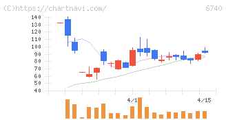 ジャパンディスプレイ(6740)の日足チャート