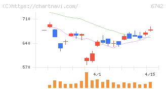 京三製作所(6742)の日足チャート