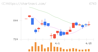 大同信号(6743)の日足チャート