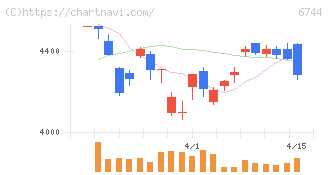 能美防災(6744)の日足チャート