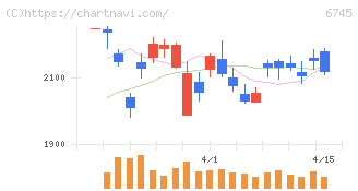 ホーチキ(6745)の日足チャート