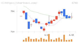 星和電機(6748)の日足チャート