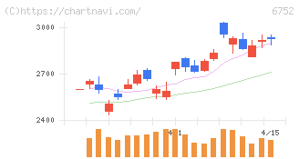 パナソニック　ホールディングス(6752)の日足チャート