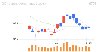 シャープ(6753)の日足チャート