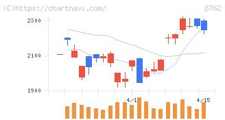 ＴＤＫ(6762)の日足チャート