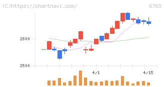 帝国通信工業(6763)の日足チャート