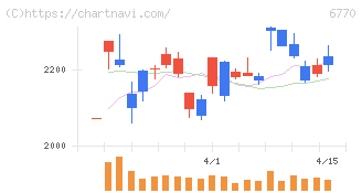 アルプスアルパイン(6770)の日足チャート