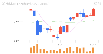 池上通信機(6771)の日足チャート
