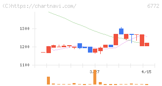 東京コスモス電機(6772)の日足チャート