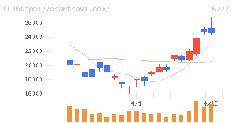 ｓａｎｔｅｃ　Ｈｏｌｄｉｎｇｓ(6777)の日足チャート