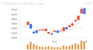 日本電波工業(6779)の日足チャート