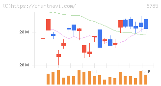 鈴木(6785)の日足チャート