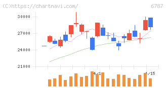 メイコー(6787)の日足チャート
