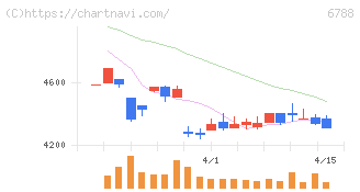 日本トリム(6788)の日足チャート