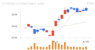 フォスター電機(6794)の日足チャート