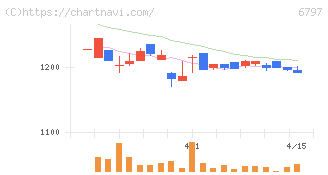 名古屋電機工業(6797)の日足チャート