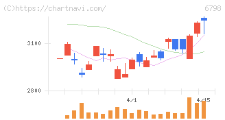 ＳＭＫ(6798)の日足チャート