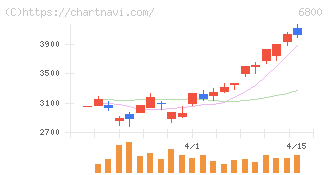 ヨコオ(6800)の日足チャート