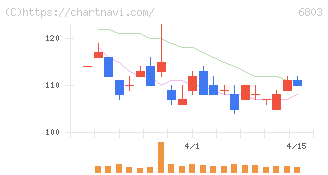 ティアック(6803)の日足チャート