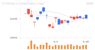 ヒロセ電機(6806)の日足チャート