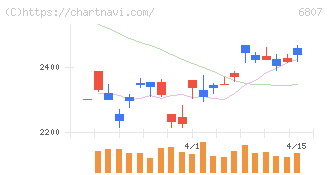 日本航空電子工業(6807)の日足チャート