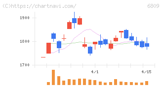 ＴＯＡ(6809)の日足チャート