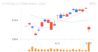 マクセル(6810)の日足チャート