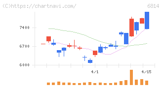 古野電気(6814)の日足チャート