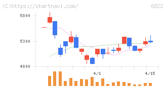 大井電気(6822)の日足チャート
