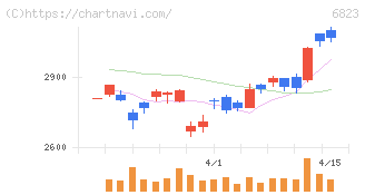 リオン(6823)の日足チャート