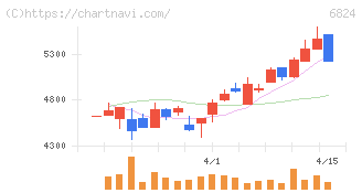 新コスモス電機(6824)の日足チャート