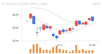アオイ電子(6832)の日足チャート