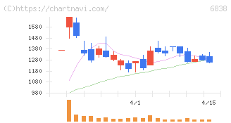 多摩川ホールディングス(6838)の日足チャート