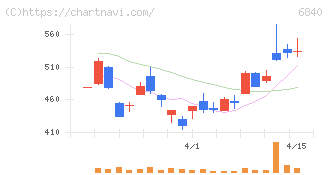 ＡＫＩＢＡホールディングス(6840)の日足チャート