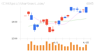 アズビル(6845)の日足チャート