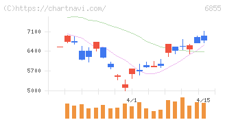 日本電子材料(6855)の日足チャート