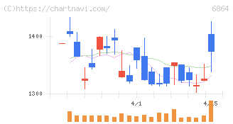 エヌエフホールディングス(6864)の日足チャート