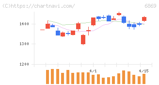 シスメックス(6869)の日足チャート