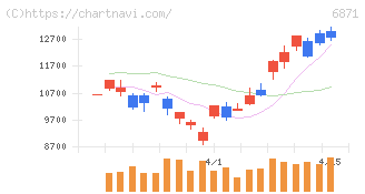 日本マイクロニクス(6871)の日足チャート