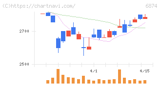 協立電機(6874)の日足チャート