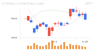 ＯＢＡＲＡ　ＧＲＯＵＰ(6877)の日足チャート