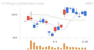 三社電機製作所(6882)の日足チャート