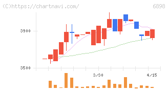 トミタ電機(6898)の日足チャート
