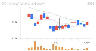 ＡＳＴＩ(6899)の日足チャート