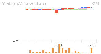 澤藤電機(6901)の日足チャート