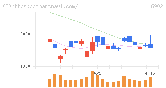 デンソー(6902)の日足チャート