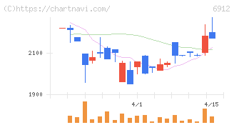菊水ホールディングス(6912)の日足チャート
